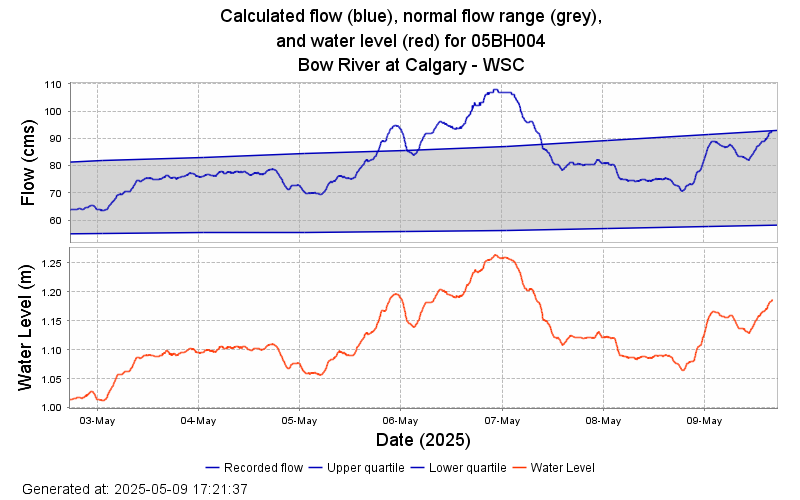 WaterlevelOrientatedGraph?stationNumber=